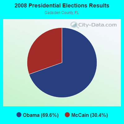 2008 Presidential Elections Results