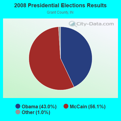Presidential Elections Results 2008 Grant IN 