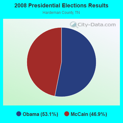 2008 Presidential Elections Results