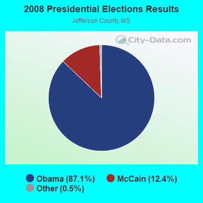 2008 Presidential Elections Results