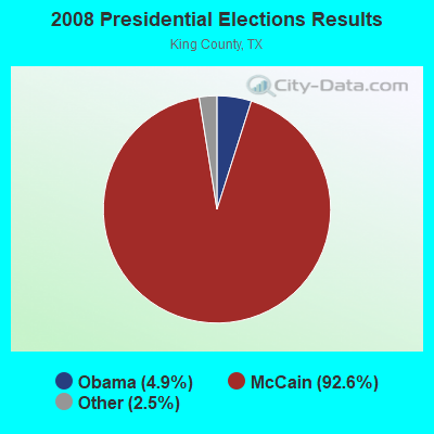 2008 Presidential Elections Results