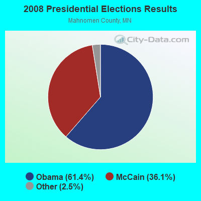 2008 Presidential Elections Results