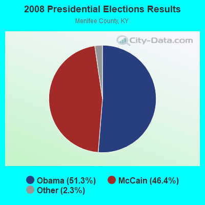 2008 Presidential Elections Results