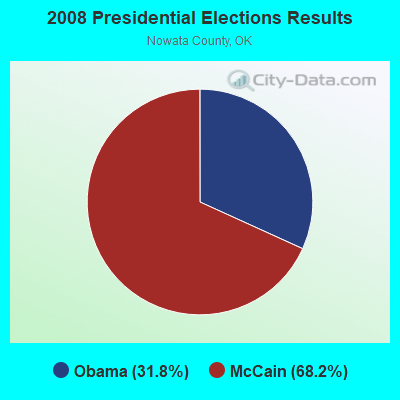 2008 Presidential Elections Results