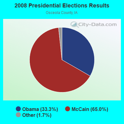 2008 Presidential Elections Results