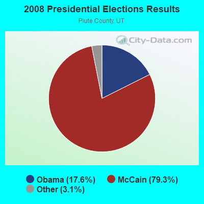 2008 Presidential Elections Results