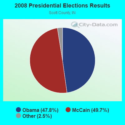 2008 Presidential Elections Results