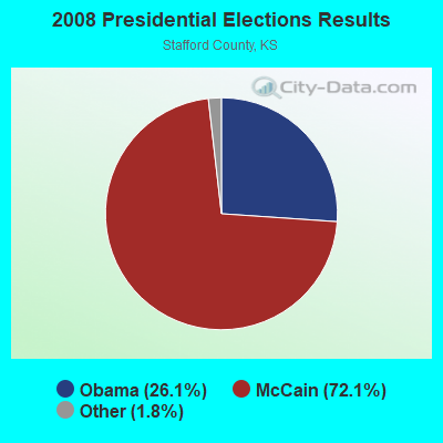 2008 Presidential Elections Results