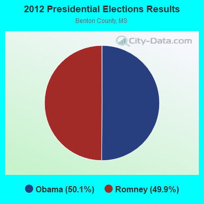 2012 Presidential Elections Results