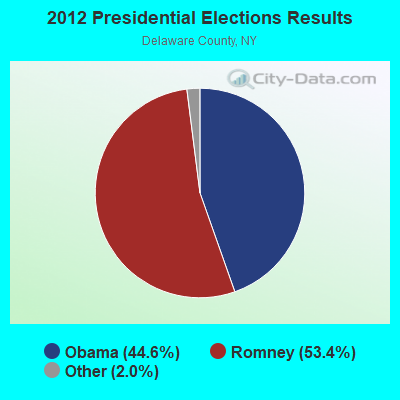 2012 Presidential Elections Results