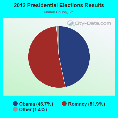 2012 Presidential Elections Results