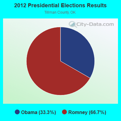 2012 Presidential Elections Results