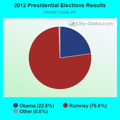 2012 Presidential Elections Results