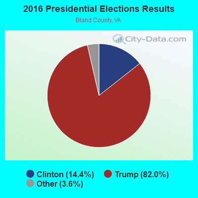 2016 Presidential Elections Results