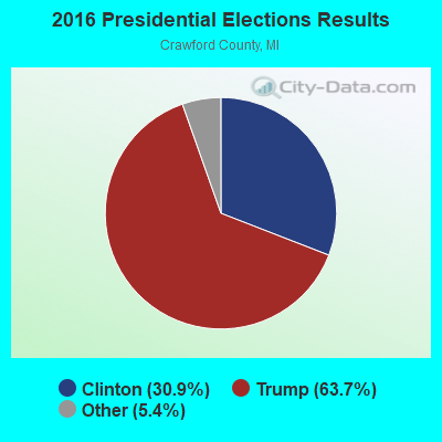 2016 Presidential Elections Results