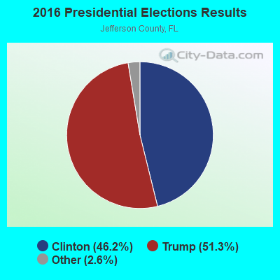 2016 Presidential Elections Results