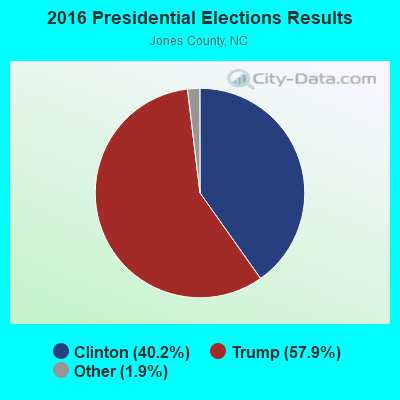 2016 Presidential Elections Results