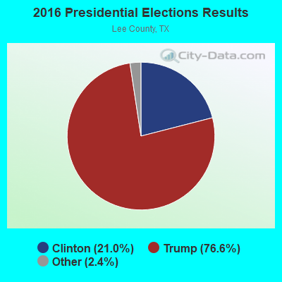 2016 Presidential Elections Results