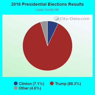 2016 Presidential Elections Results