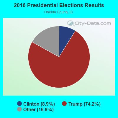 2016 Presidential Elections Results