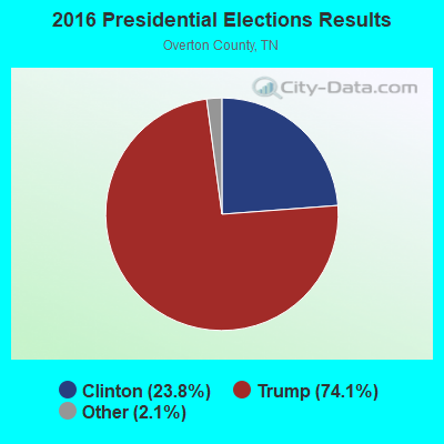 2016 Presidential Elections Results