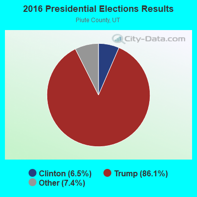 2016 Presidential Elections Results