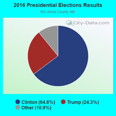 2016 Presidential Elections Results