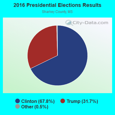 2016 Presidential Elections Results