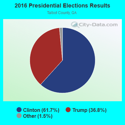2016 Presidential Elections Results
