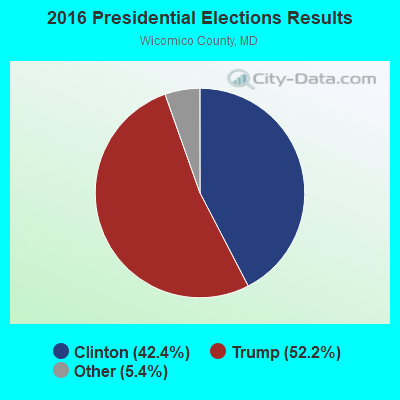 2016 Presidential Elections Results