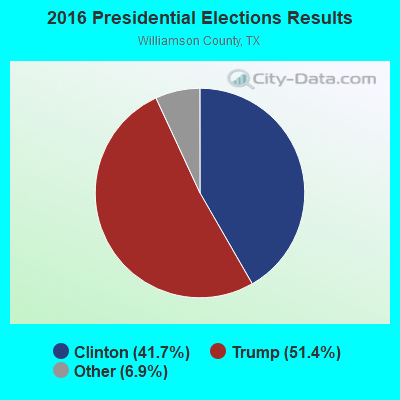 2016 Presidential Elections Results