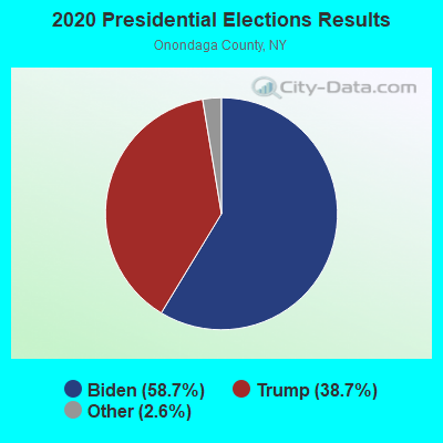 2020 Presidential Elections Results