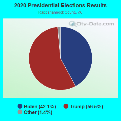 2020 Presidential Elections Results