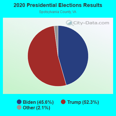 2020 Presidential Elections Results