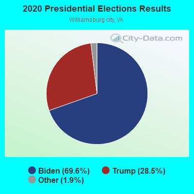 2020 Presidential Elections Results