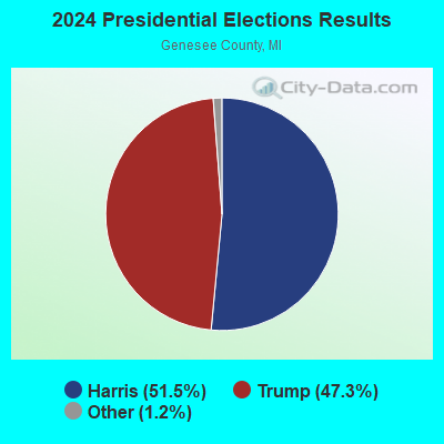 2024 Presidential Elections Results