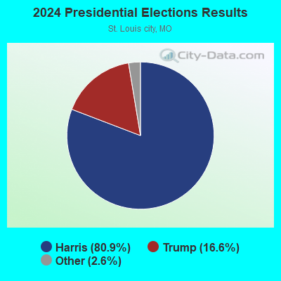 2024 Presidential Elections Results