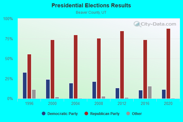 Presidential Elections Results