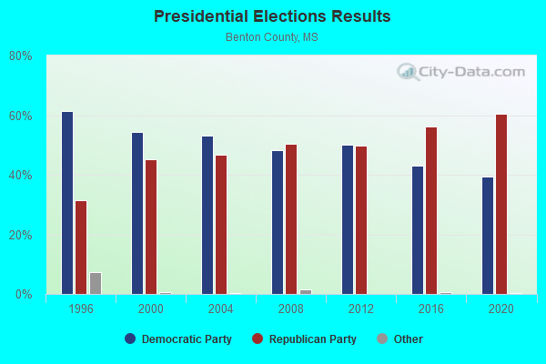 Presidential Elections Results