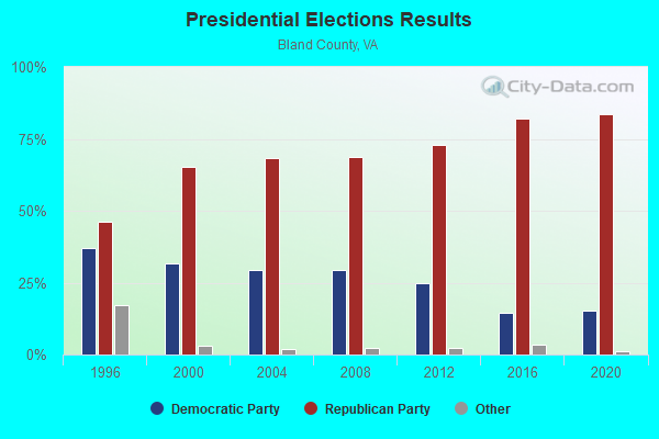 Presidential Elections Results