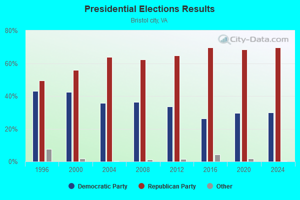 Presidential Elections Results