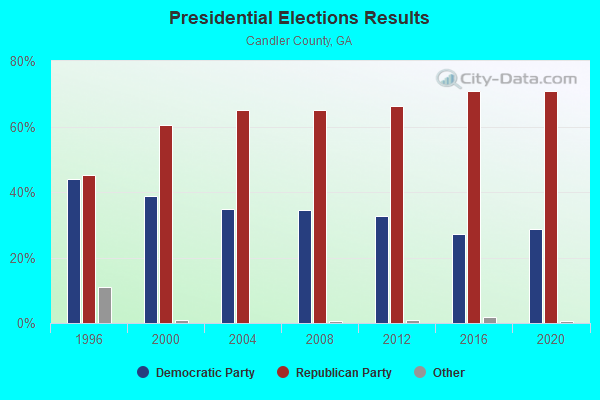 Presidential Elections Results