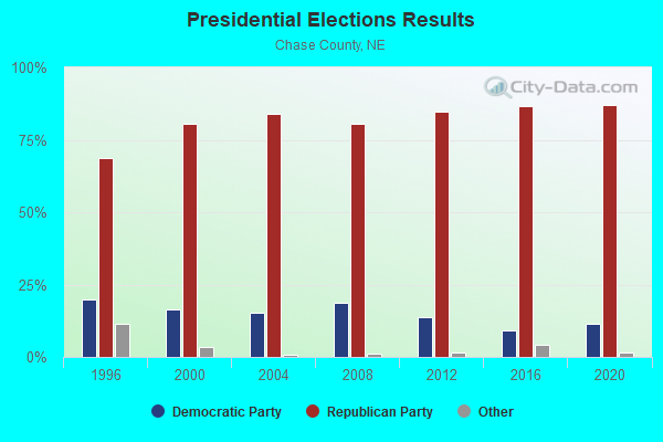 Presidential Elections Results