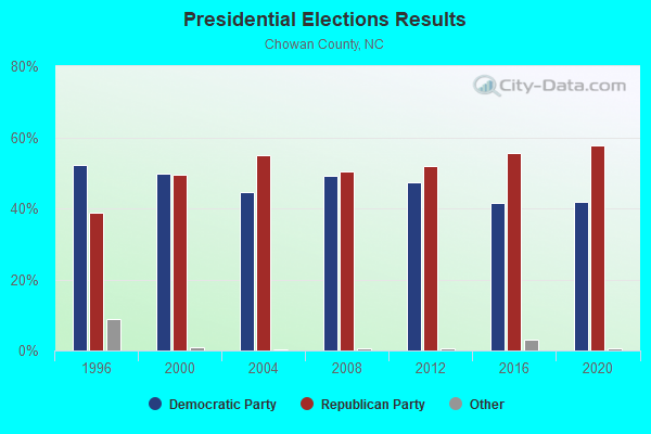 Presidential Elections Results