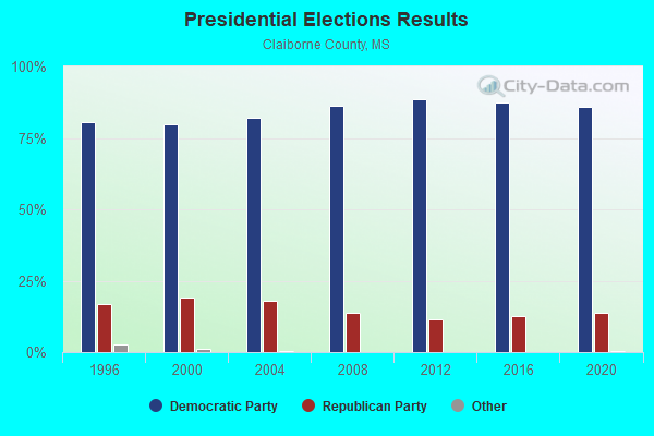 Presidential Elections Results