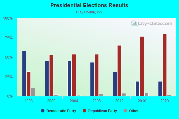 Presidential Elections Results