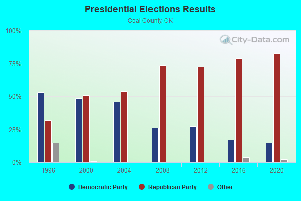 Presidential Elections Results