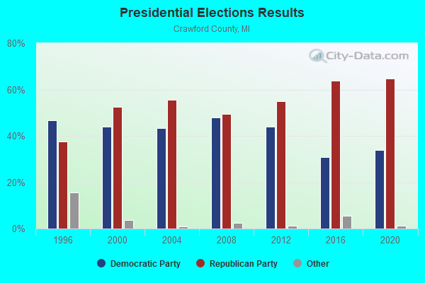 Presidential Elections Results