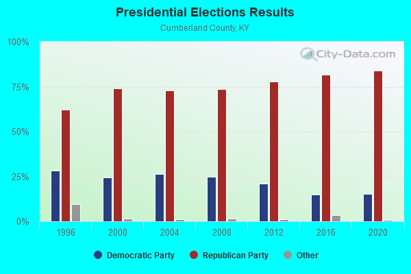 Presidential Elections Results