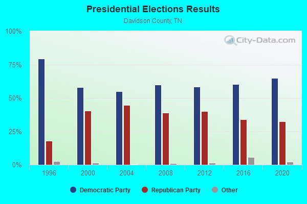 Presidential Elections Results